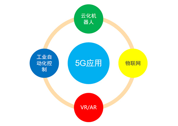 5G转变及应用、、、投资规模及工业链漫衍
